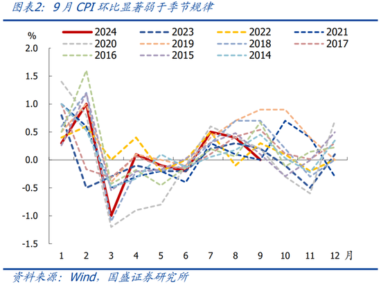 国盛宏观：PPI年内二次探底的背后