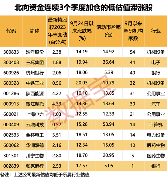 “聪明钱”持仓路径曝光！连续3个季度加仓的个股揭秘，低估值滞涨股仅12只