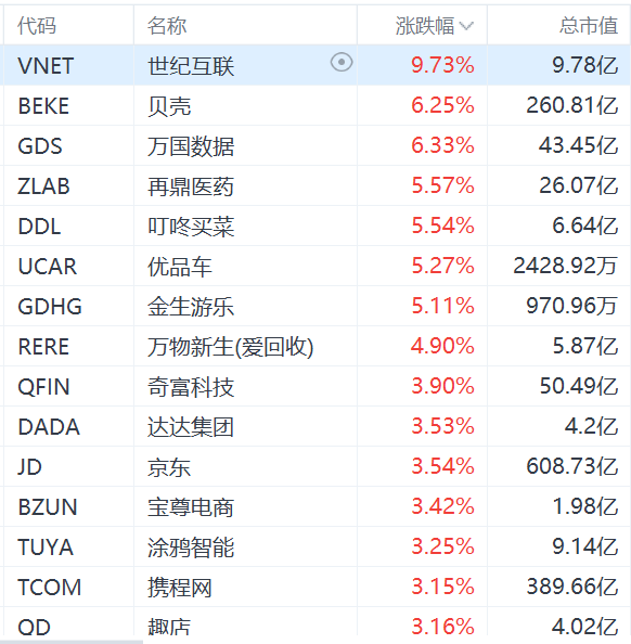 纳斯达克中国金龙指数涨超2%