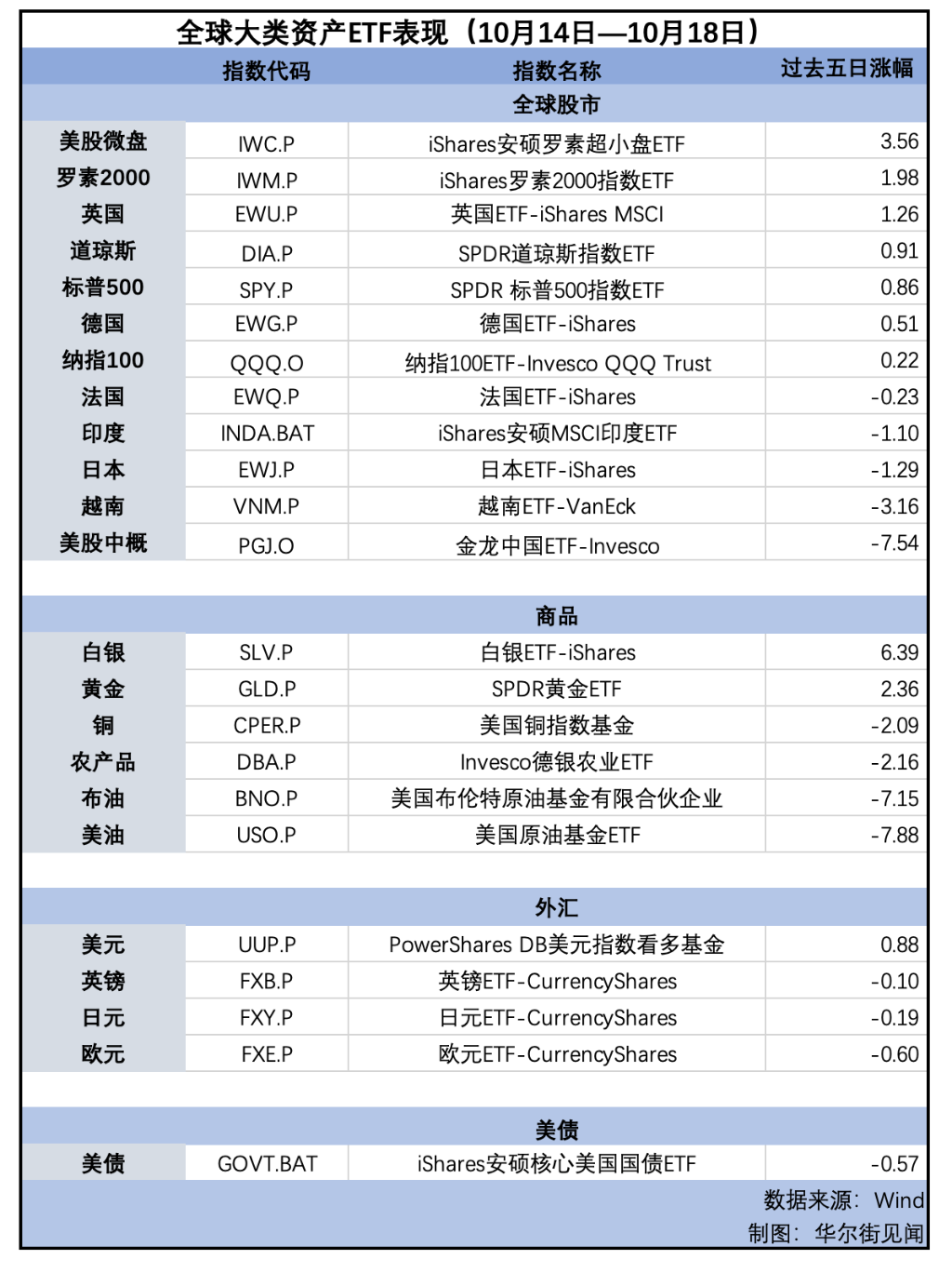 美股连续第六周上涨，原油重挫，金银闪耀| 海外大类资产周报