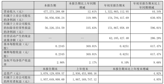 今夜，最高暴增超30倍！